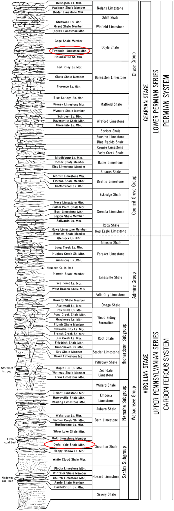 Stratigraphic chart excerpt. Groups found in Pottawatomie County are Chase (lower), Council Grove, Admire, and Wabaunsee (part).