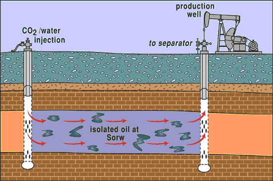 movement of oil to production wells by pulses of CO2 injected