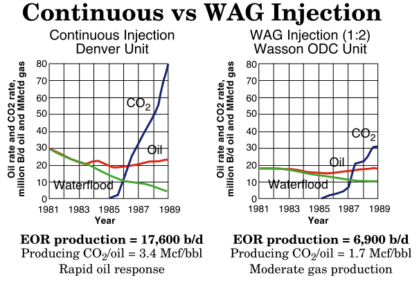 comparison of continuous and WAG production
