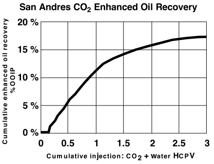 chart showing recovered oil