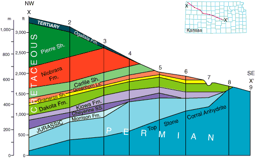 Cross section from Cheyenne County to McPherson County