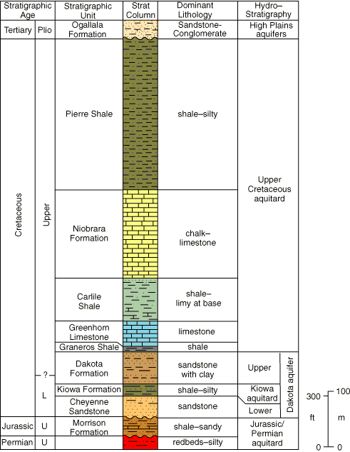 From top, Ogallala Fm, Pierre Sh, Nobrara Fm., Carlile Sh, Greenhorn Ks, Graneros Sh, Dakota Fm, Kiowa Fm, Cheyenne Ss, Morrison Fm