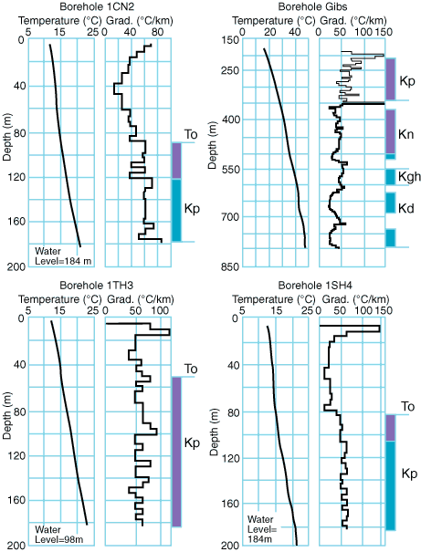 temperature changing with depth, associated with rock units
