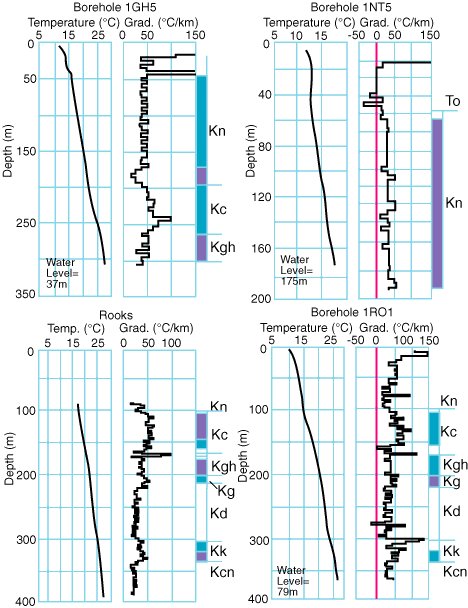 temperature changing with depth, associated with rock units