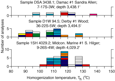 Homoginzation temperatures for three cores