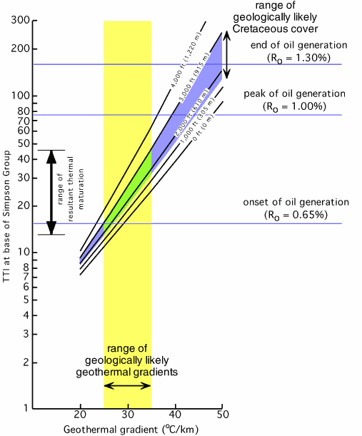 Chart compares ranges of range of geologically likely depth against geologically likely geothermal gradients to show possible oil generation for Simpson Gp and Viola Ls.