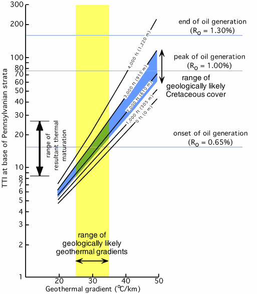 Chart compares ranges of range of geologically likely depth against geologically likely geothermal gradients to show possible oil generation for Pennsylvanian.
