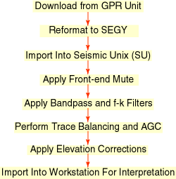Download, change to SEG-Y, import, mute, filter, AGC, elevation corrections, move to workstation.