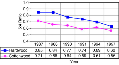 graph showing TM band 5:4 ratios