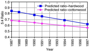 Prediction-hardwod ratio above cottonwood ratio at all times.
