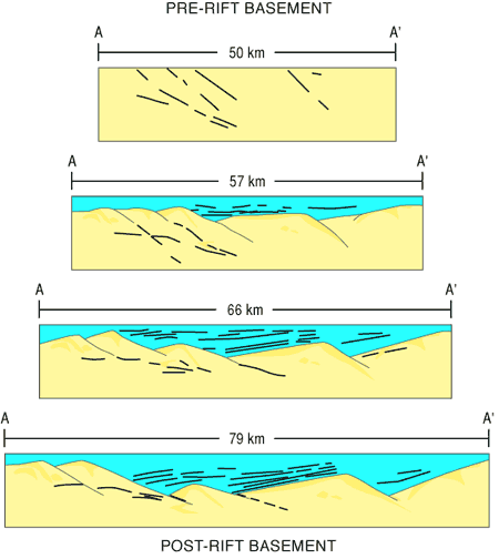 Four cross sections showing extension from 50 to 79 km