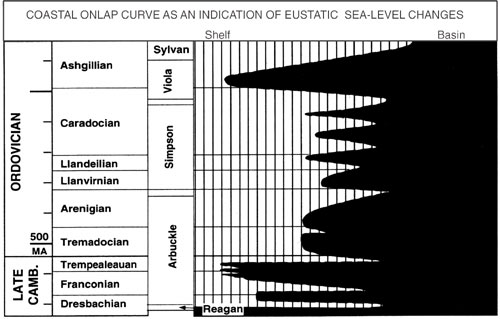 Black and white chart showing major time units and sea-level changes.