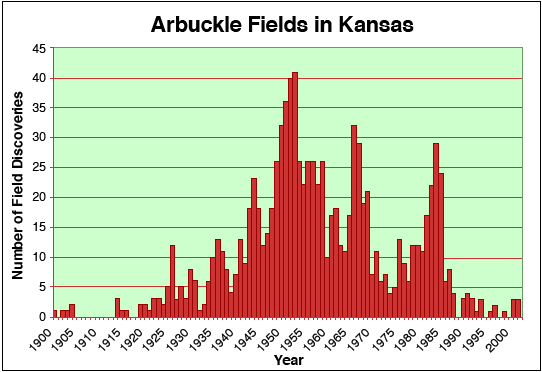 Most fields discovered between 1940 and 1970, with another peak in mid-1980s.