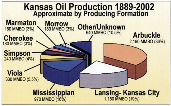 Lansing-Kansas City produced 19%, Mississippian 16%, Viola 5.5%, Simpson 4%, and Cherokee, Marmaton, and Morrow all produced 3%.