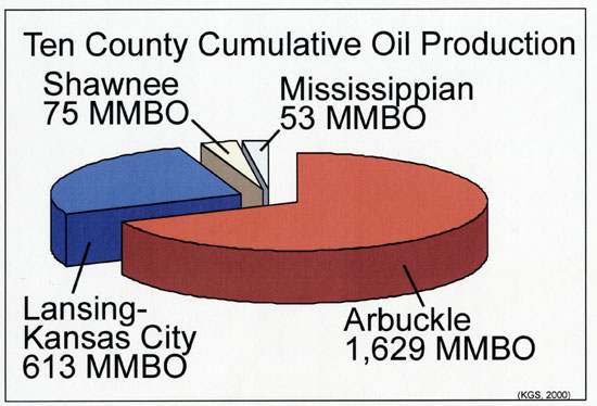 Other production includes the L-KC at 613 MMBO, Shawnee at 75 MMBO, and Mississippian at 53 MMBO.