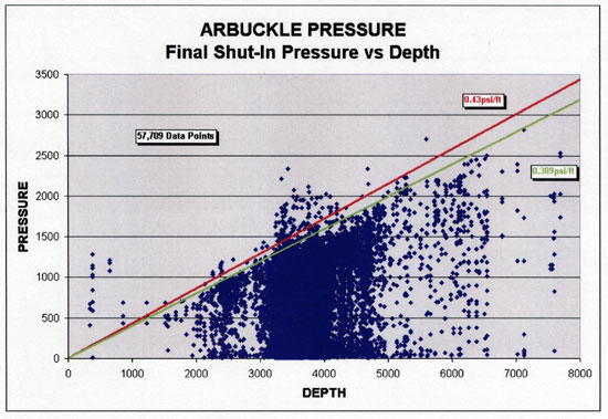 Scatter plot of pressure vs. depth.