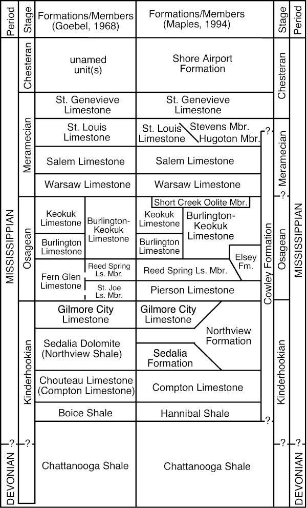 Comparison of stratigraphic terminology.