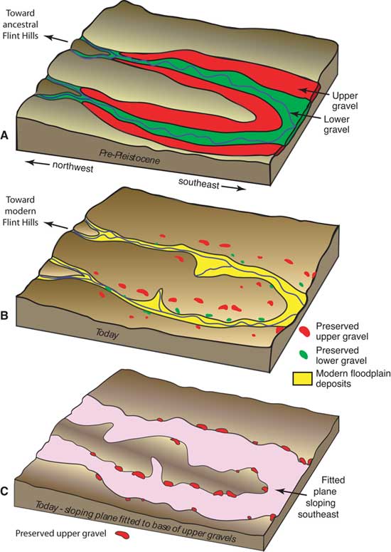Top image, erosion cuts through older gravels, leaving some, and creates new gravel plain; in present, both older gravel deposits can be mapped along with modern deposits; surface fitted to older gravel deposits shows orientation of original deposits.