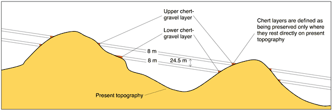 Two layers connecting upper and lower older gravels intersect with currect topography.