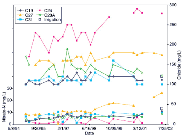 Most wells show small rise in Nitrate-N and are mostly flat in chloride over time; Well C-27 highest in Nitrate-N; Well C-24 highest in Chloride.