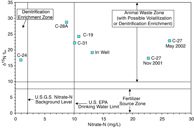 C-27 has highest Nitrate-N and is in animal waste zone; Irr. well, C-19, and C-31 are also in animal waste zone; C-28A and C-24 (very low) are the only ones withing Nitrate-N drinking water limit.