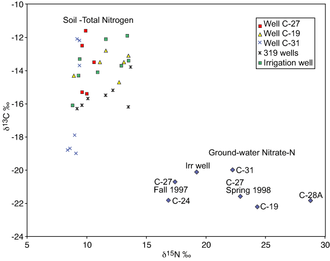 Soil samples are high on delta13C and low on delta15N; water samples are opposite.