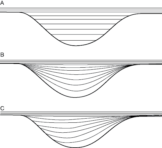 Top figure has depression filled with horizontal beds; middle figure has beds shaped similar to base of channel; bottom figure has beds shaped similar to channel, but they are not symmetrical with channel.