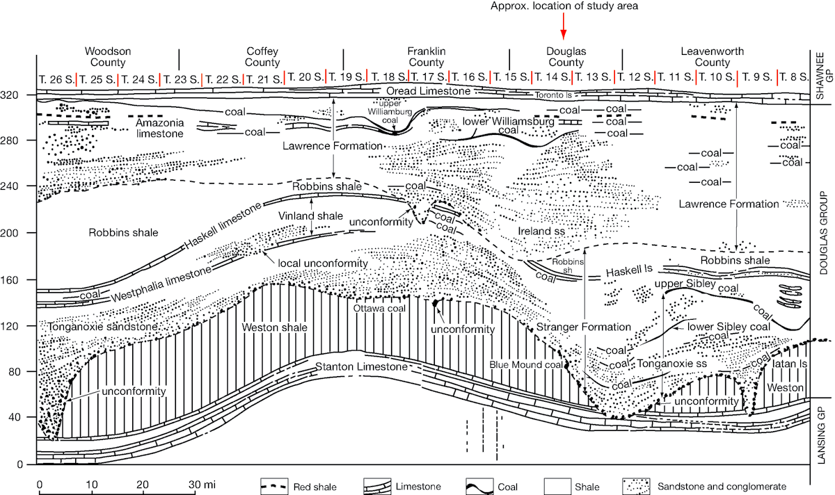Cross section shown from Woodson (in south) to Coffey to Franklin to Douglas (location of spillway) to Leavenworth (in north)
