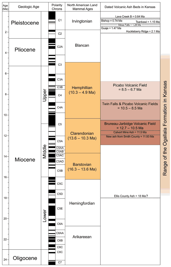 Ogallala Fm in Kansas ranges from Lower to Upper Miocene and Pliocene in Geologic Age, Hemphillian, Clarendonian, and Barstovian in North Am. Land Mammal Ages, and three Volcanic Ash zones.