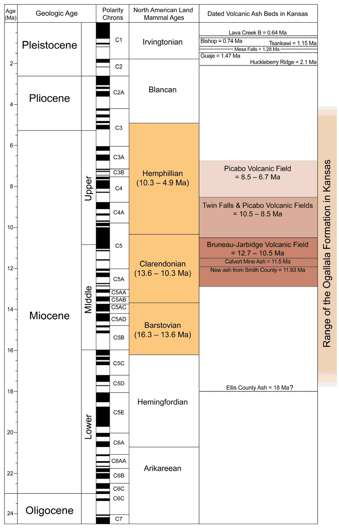 South Texas Stratigraphic Chart