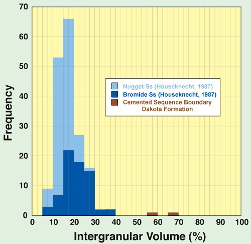 Intergranular volume lowest for Nugget Ss, similar for Bromide Ss; highest for cemented sequence boundary of Dakota Fm.