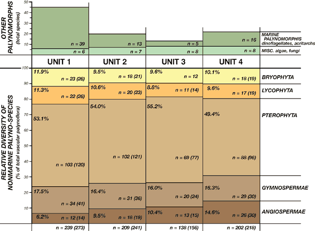 Pterophyta largest percetage in all four units (55.2% in unit 3)Gymnospermae highest in unit 1 (17.5%); Angiospermae highest in unit 4 (14.6%); Lycophyta highest in Unit 1 (11.3%); Bryophyta highest in Unit 1 (11.9%).