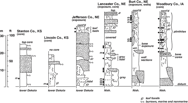 Cross section of six stratigraphic columns from Stanton Co, KS, to Woodbury Co., IA; units shown are lower Dakota to west, Nishnabotna in eastern columns.