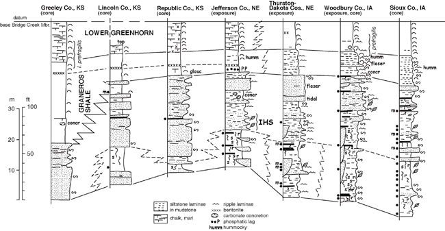 Cross section of seven stratigraphic columns from Greeley Co, KS, to Sioux Co., IA; units shown are upper Dakota with Graneros Shale appearing in western column.