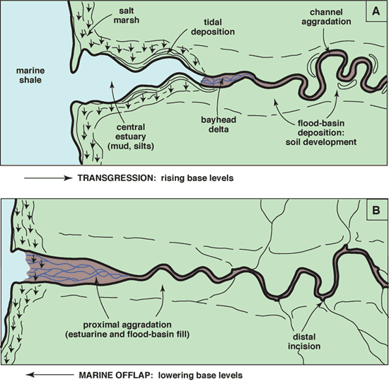 Drawing shows response of rising and lowering base levels.