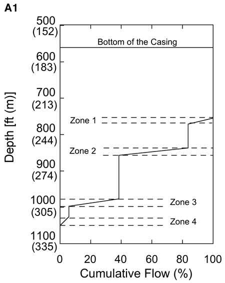 Depth vs. Flow, showing four transition zones between zones where cumulative flow does not change.