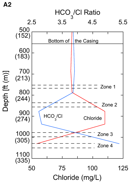 Depth vs. Chloride and Bicarbonate/Chloride ratio; chloride rises between zones 2 and 3, ration drops between the two zones; chloride drops from above zone 3 to zone 4.