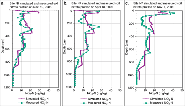 Simulated and measured NO3-N profiles are site N7 at three dates; simulation seems to match major features of the measured values.