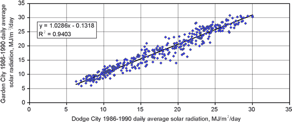 Solar radiation in Garden City plotted against Dodge City shows very good agreement.