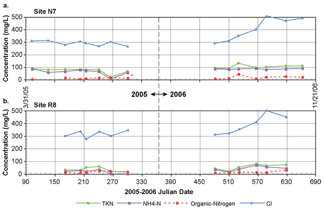 Irrigation-water chemistry for sites N7 and R8 in 2005 and 2006.
