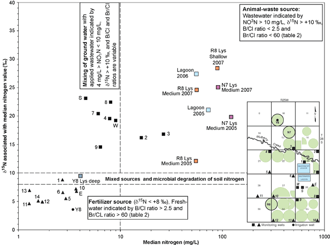 Samples plotted to show where water influenced by fertilizer sources, animal-waste sources, and sources.