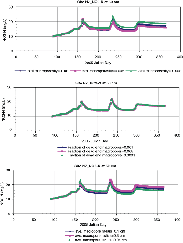 Three charts showing sensitivity analysis for various macropore parameters.
