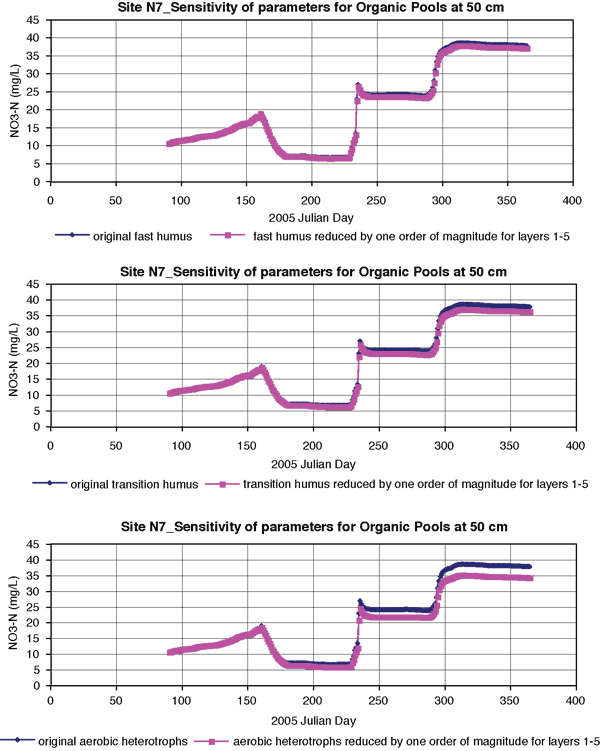 Three charts showing sensitivity analysis for organic pools.