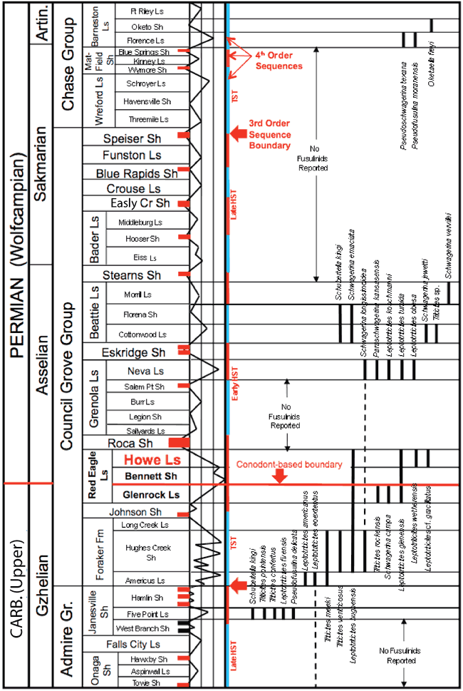 Stratigraphic chart showing fusulinid ranges.