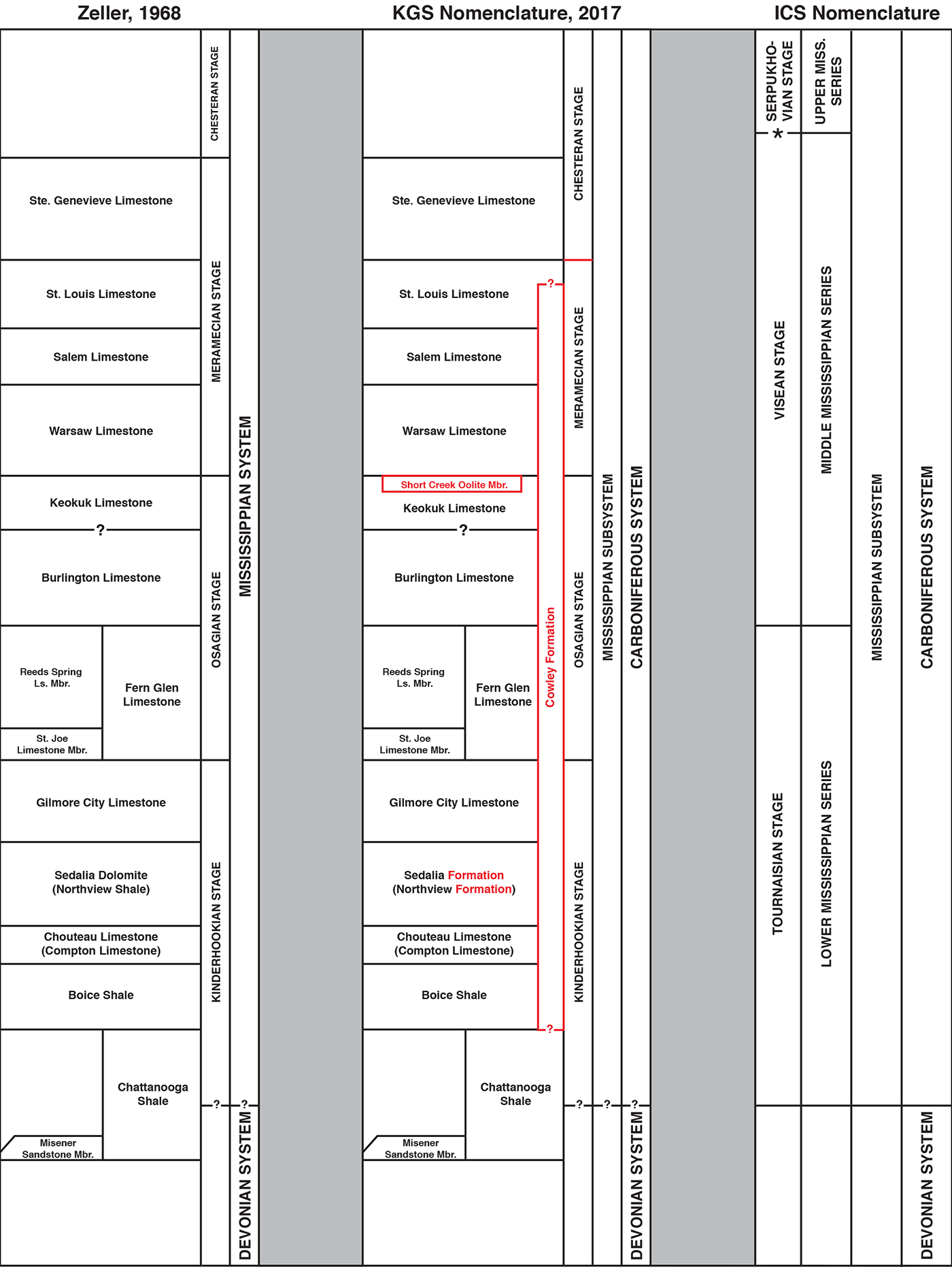 International Stratigraphic Chart