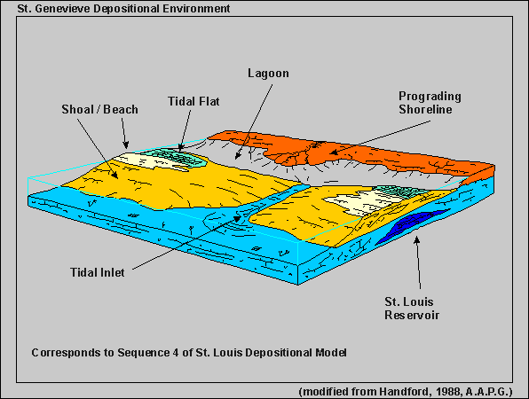 St. Genevieve Depositional Model