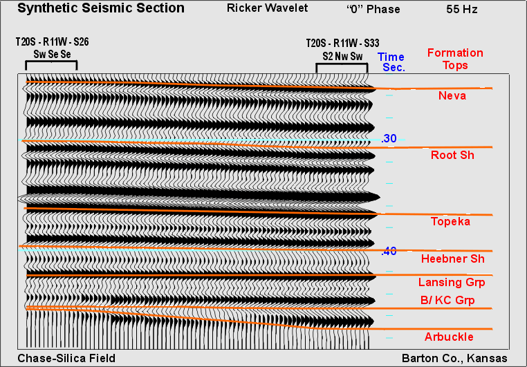 Variable area synthetic seismic section showing main formations
