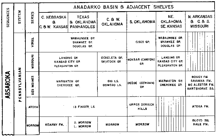 Anadarko Basin Stratigraphic Chart