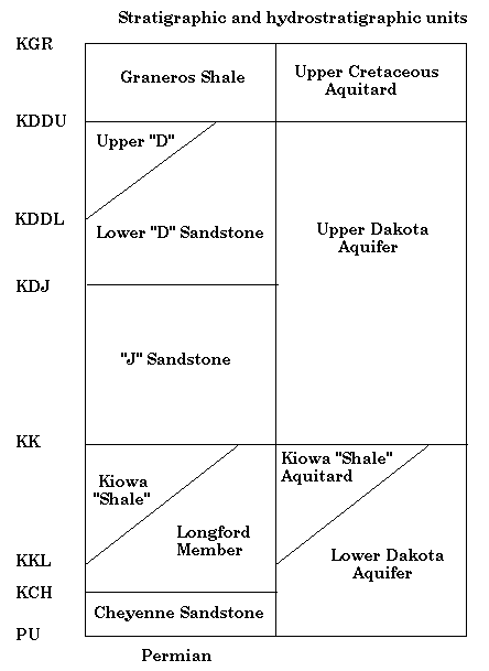 chart of units