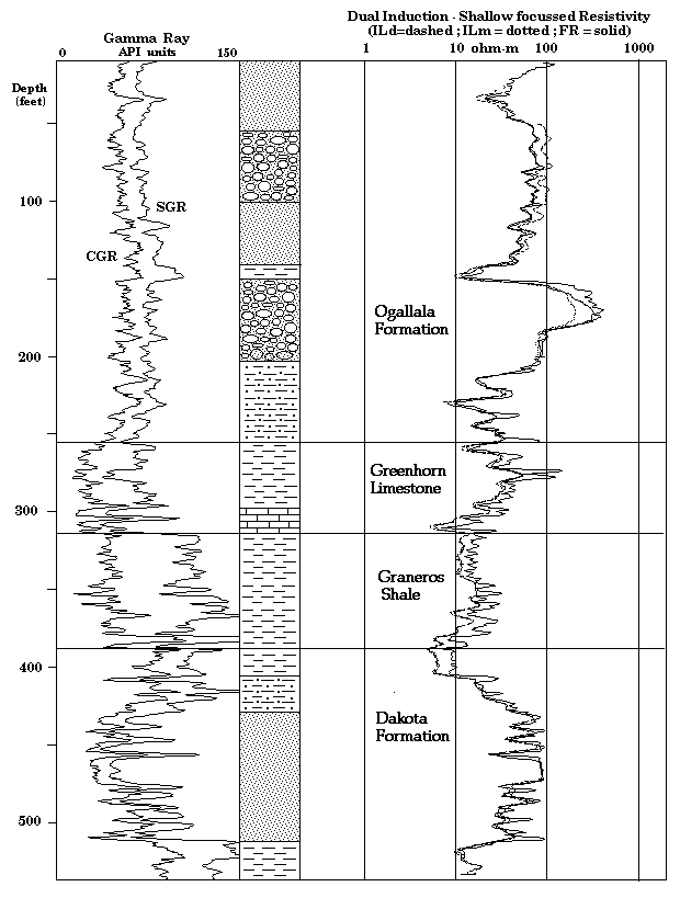 log plot